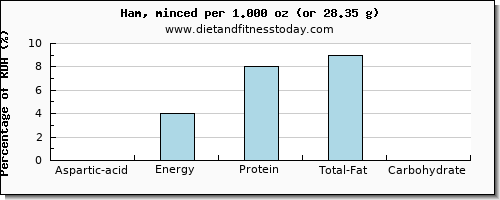 aspartic acid and nutritional content in ham
